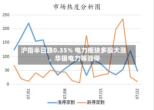 沪指半日跌0.35% 电力板块多股大涨，华银电力等涨停-第2张图片