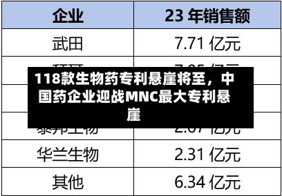 118款生物药专利悬崖将至，中国药企业迎战MNC最大专利悬崖-第2张图片
