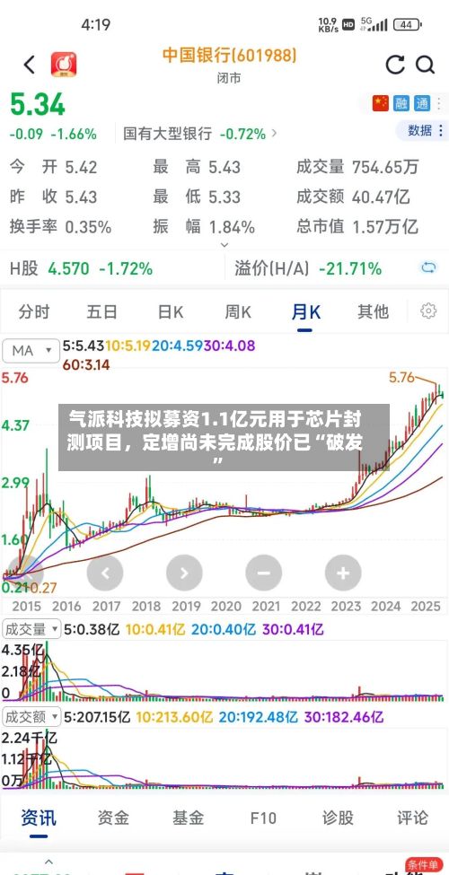 气派科技拟募资1.1亿元用于芯片封测项目,定增尚未完成股价已“破发”