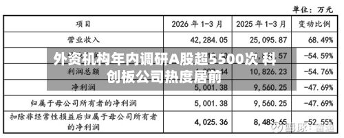 外资机构年内调研A股超5500次 科创板公司热度居前