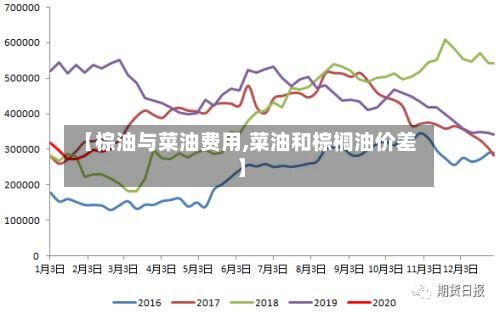 【棕油与菜油费用,菜油和棕榈油价差】-第2张图片