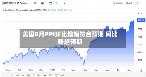 美国8月PPI环比增幅符合预期 同比略超预期