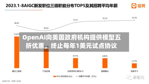 OpenAI向美国政府机构提供模型五折优惠，终止每年1美元试点协议-第3张图片