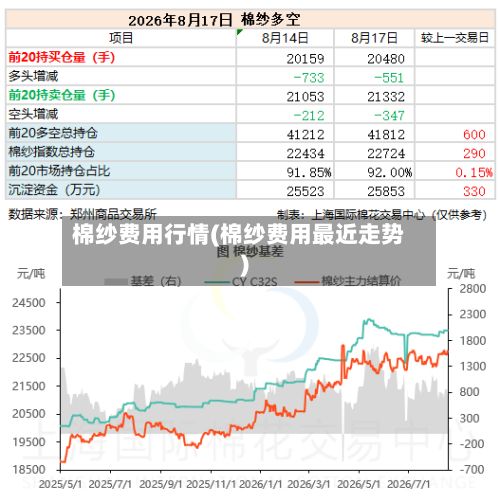棉纱费用行情(棉纱费用最近走势)