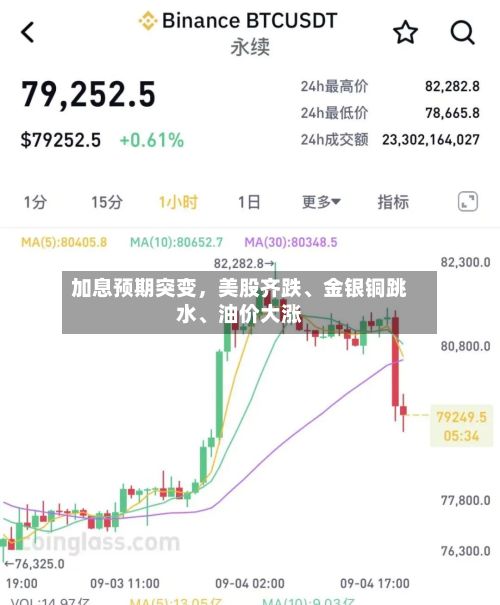 加息预期突变，美股齐跌、金银铜跳水、油价大涨