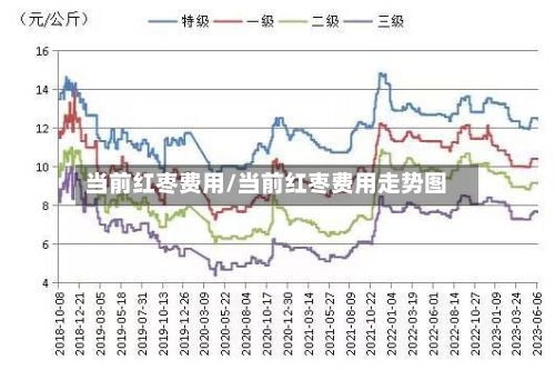 当前红枣费用/当前红枣费用走势图