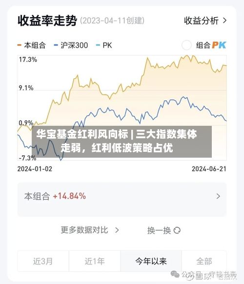 华宝基金红利风向标 | 三大指数集体走弱	，红利低波策略占优-第1张图片