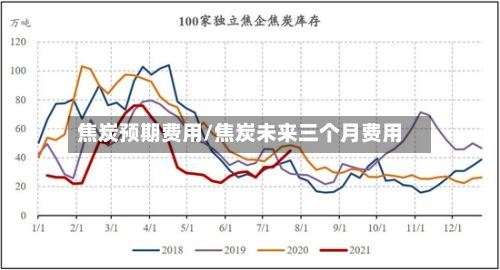 焦炭预期费用/焦炭未来三个月费用