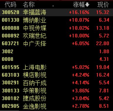 传媒板块局部异动 中视传媒涨停-第2张图片