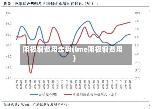 阴极铜费用走势(lme阴极铜费用)-第2张图片