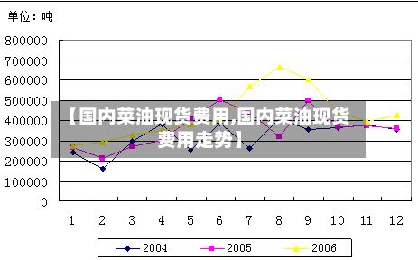 【国内菜油现货费用,国内菜油现货费用走势】