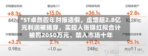 *ST卓然四年财报造假，虚增超2.8亿元利润被揭穿，实控人张锦红拟合计被罚2050万元、禁入市场十年