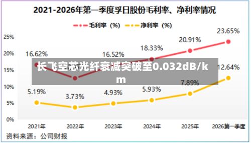 长飞空芯光纤衰减突破至0.032dB/km-第1张图片