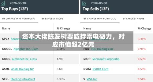 资本大佬陈发树要减持雷电微力，对应市值超2亿元-第2张图片