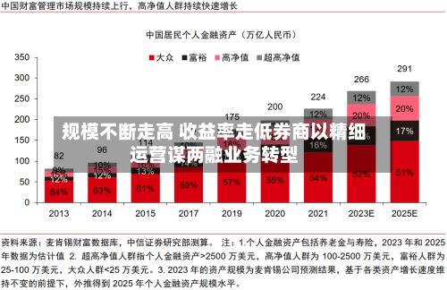 规模不断走高 收益率走低券商以精细运营谋两融业务转型