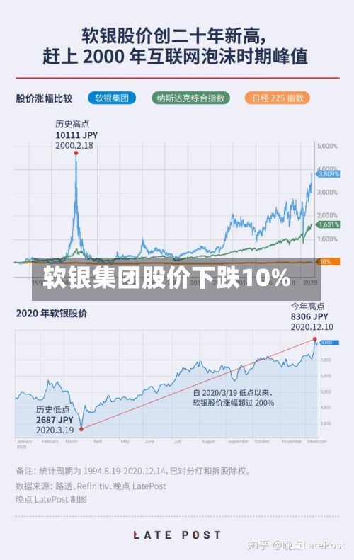 软银集团股价下跌10%-第2张图片