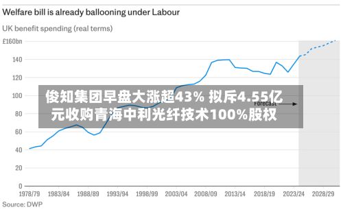 俊知集团早盘大涨超43% 拟斥4.55亿元收购青海中利光纤技术100%股权-第1张图片