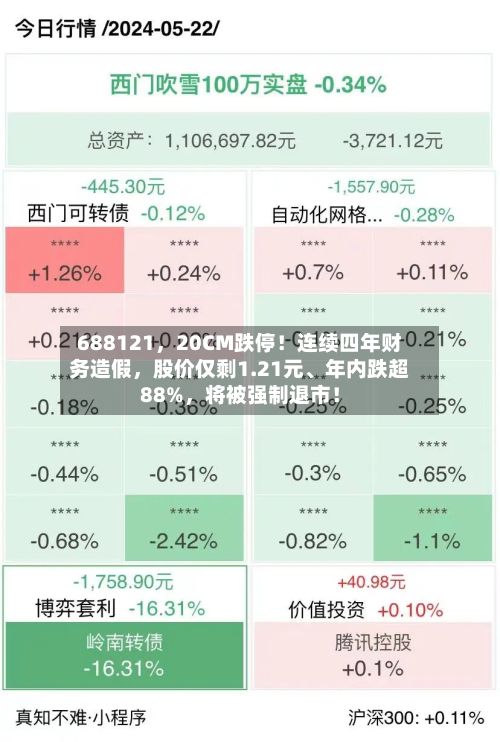 688121，20CM跌停！连续四年财务造假，股价仅剩1.21元、年内跌超88%	，将被强制退市！-第2张图片