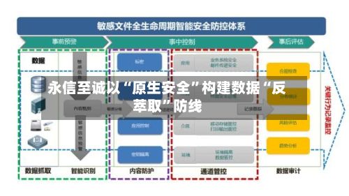 永信至诚以“原生安全”构建数据“反萃取”防线-第2张图片