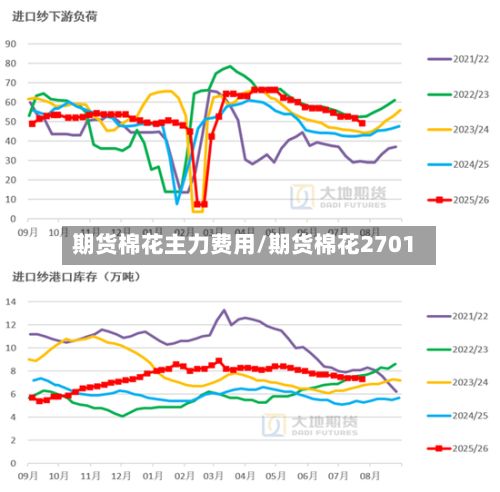 期货棉花主力费用/期货棉花2701