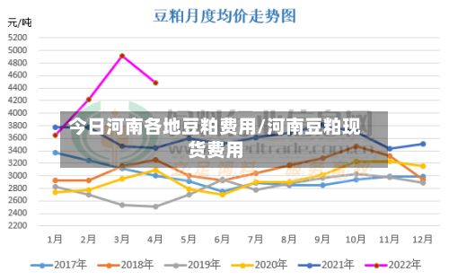今日河南各地豆粕费用/河南豆粕现货费用-第2张图片