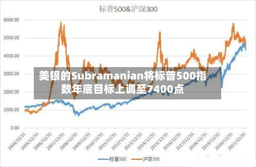 美银的Subramanian将标普500指数年底目标上调至7400点-第1张图片