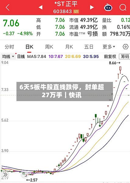 6天5板牛股直线跌停，封单超27万手｜快讯