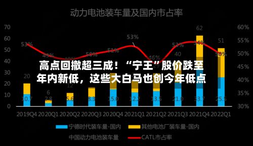 高点回撤超三成！“宁王”股价跌至年内新低，这些大白马也创今年低点-第2张图片