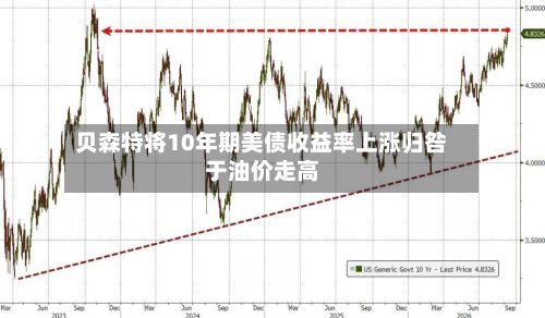 贝森特将10年期美债收益率上涨归咎于油价走高