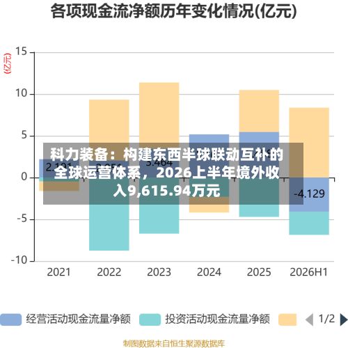 科力装备：构建东西半球联动互补的全球运营体系，2026上半年境外收入9,615.94万元-第2张图片