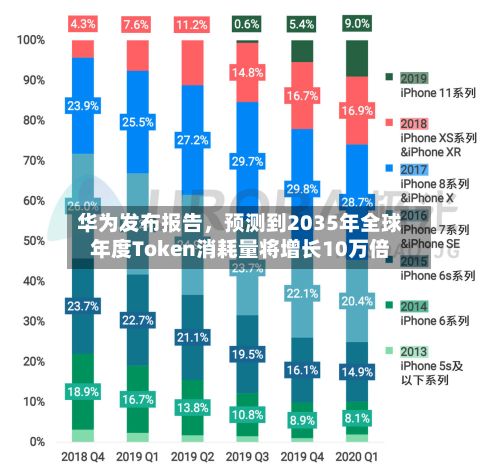 华为发布报告，预测到2035年全球年度Token消耗量将增长10万倍-第2张图片
