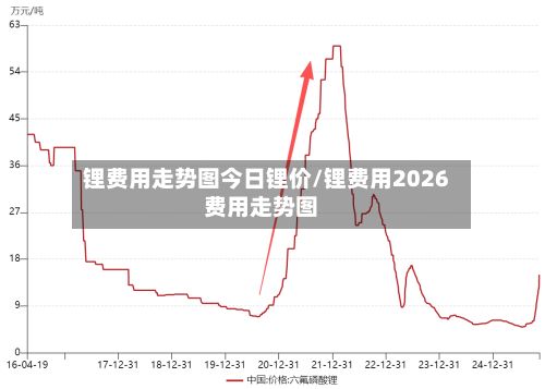锂费用走势图今日锂价/锂费用2026费用走势图