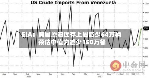 EIA：美国原油库存上周减少64万桶 预估中值为减少150万桶