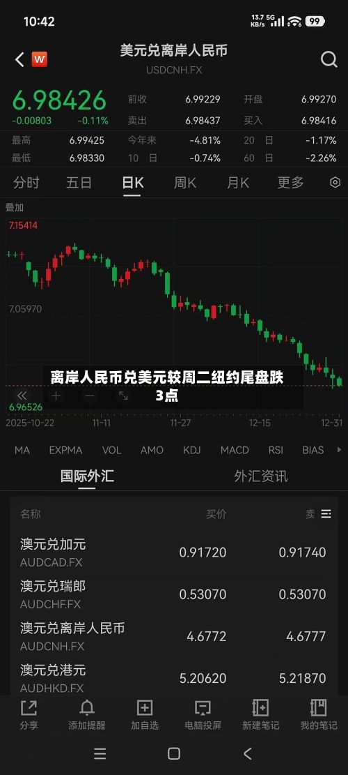 离岸人民币兑美元较周二纽约尾盘跌3点