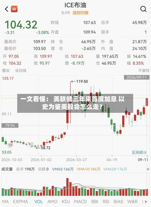 一文看懂： 美联储三年来首度加息 以史为鉴美股会怎么走？