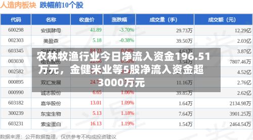 农林牧渔行业今日净流入资金196.51万元	，金健米业等5股净流入资金超3000万元-第3张图片