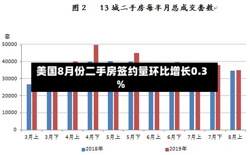美国8月份二手房签约量环比增长0.3%