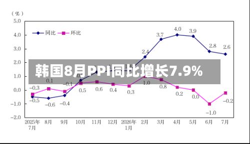 韩国8月PPI同比增长7.9%
