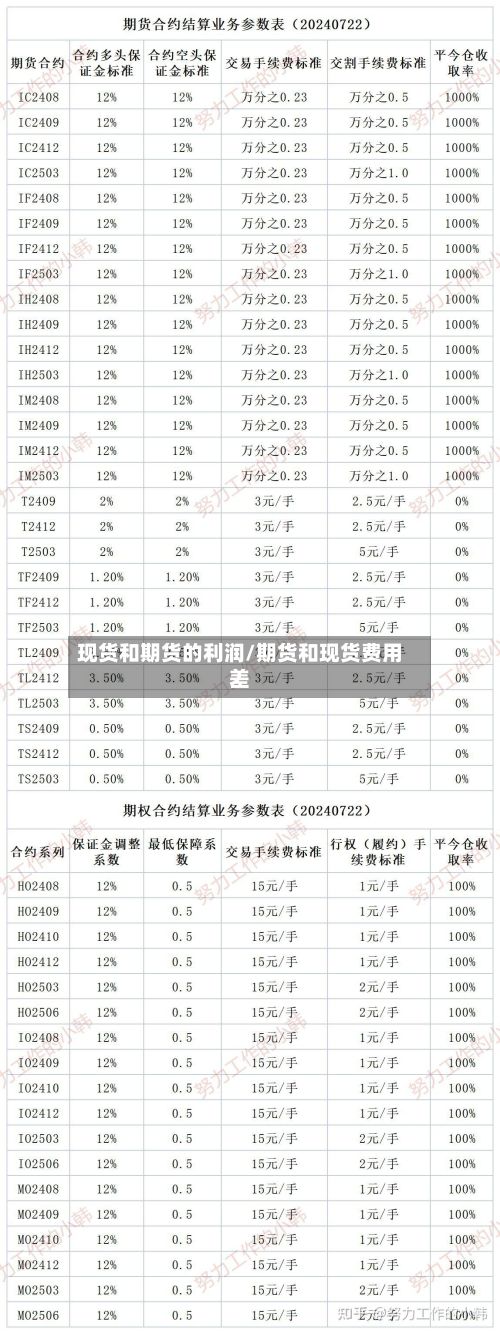 现货和期货的利润/期货和现货费用差-第2张图片