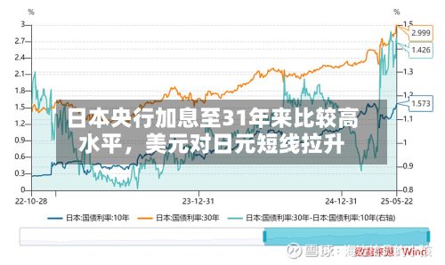 日本央行加息至31年来比较高水平，美元对日元短线拉升-第2张图片