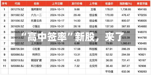 “高中签率	”新股，来了-第2张图片
