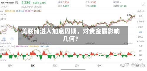 美联储进入加息周期，对贵金属影响几何？-第2张图片