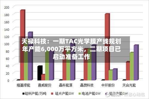 天禄科技：一期TAC光学膜产线规划年产能6,000万平方米，二期项目已启动准备工作-第3张图片