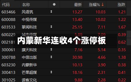 内蒙新华连收4个涨停板-第1张图片
