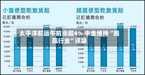 太平洋航运午前涨超4% 中金维持“跑赢行业	”评级-第1张图片