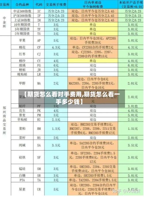 【期货怎么看对手费用,期货怎么看一手多少钱】