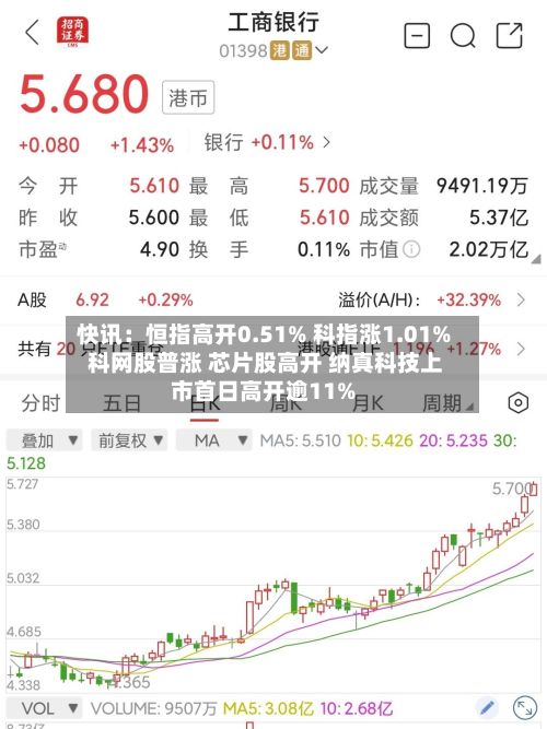 快讯:恒指高开0.51% 科指涨1.01% 科网股普涨 芯片股高开 纳真科技上市首日高开逾11%-第2张图片