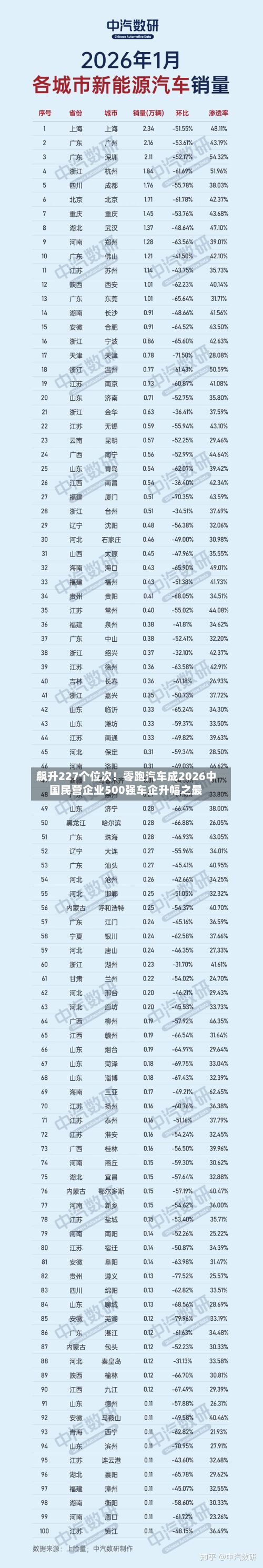 飙升227个位次！零跑汽车成2026中国民营企业500强车企升幅之最