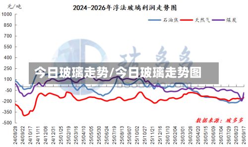 今日玻璃走势/今日玻璃走势图