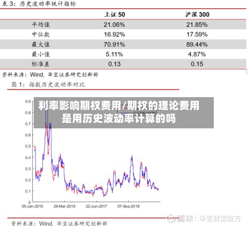 利率影响期权费用/期权的理论费用是用历史波动率计算的吗